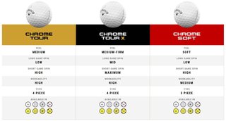Callaway Chrome Tour 24 golfové loptičky, žlté