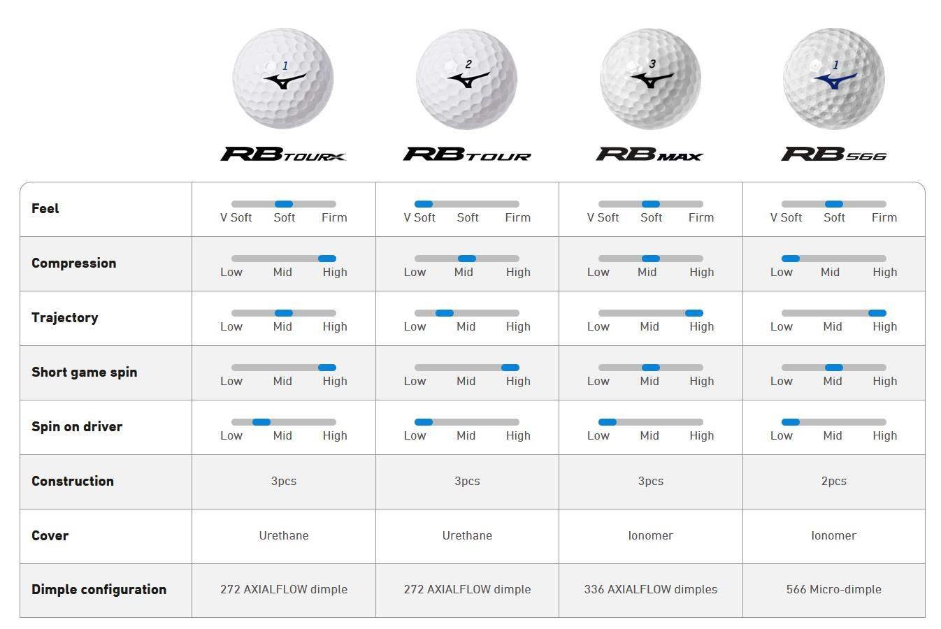 Mizuno RB Max golfové loptičky