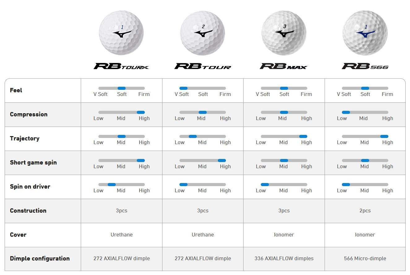 Mizuno RB Max golfové loptičky, žlté