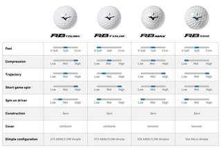 Mizuno RB Max golfové loptičky, žlté