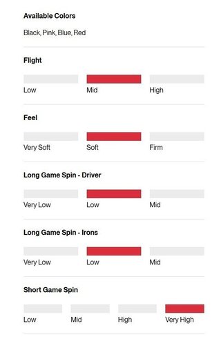 Titleist Pro V1 2025 golfové loptičky (12 loptičiek), Performance Alignment Pink
