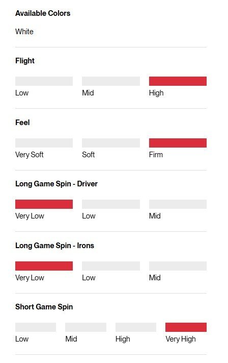 Titleist Pro V1x Left Dash AIM Enhanced golfové loptičky 2026
