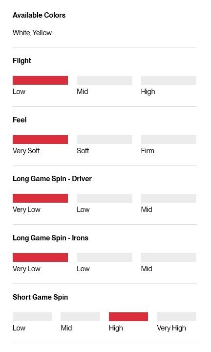 Titleist AVX golfové loptičky, žlté