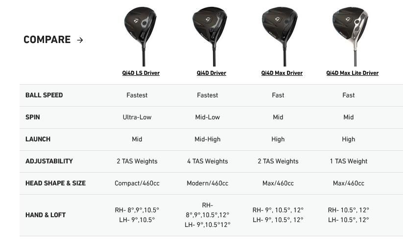 TaylorMade Qi4D pánsky driver