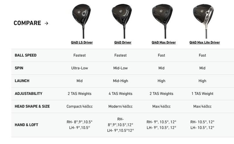 TaylorMade Qi4D pánsky driver