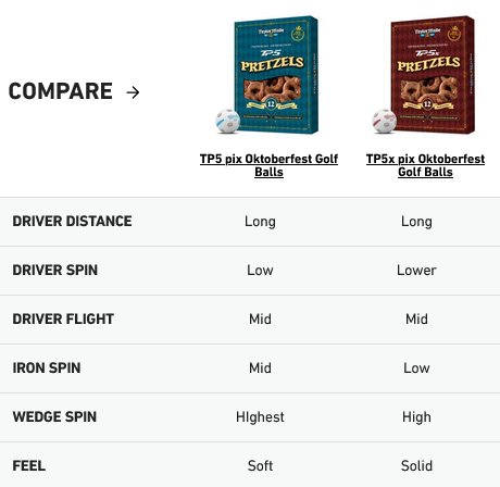 TaylorMade TP5 pix Oktoberfest golfové loptičky (12 loptičiek)