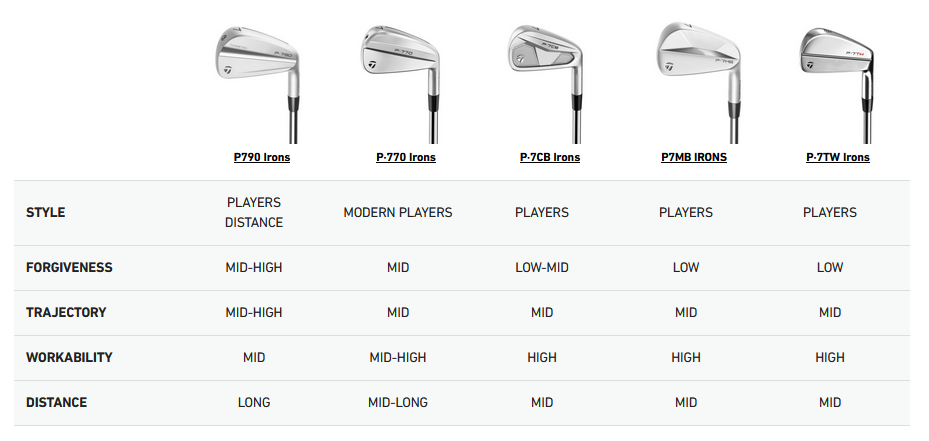 TaylorMade P-Series iron model comparison chart