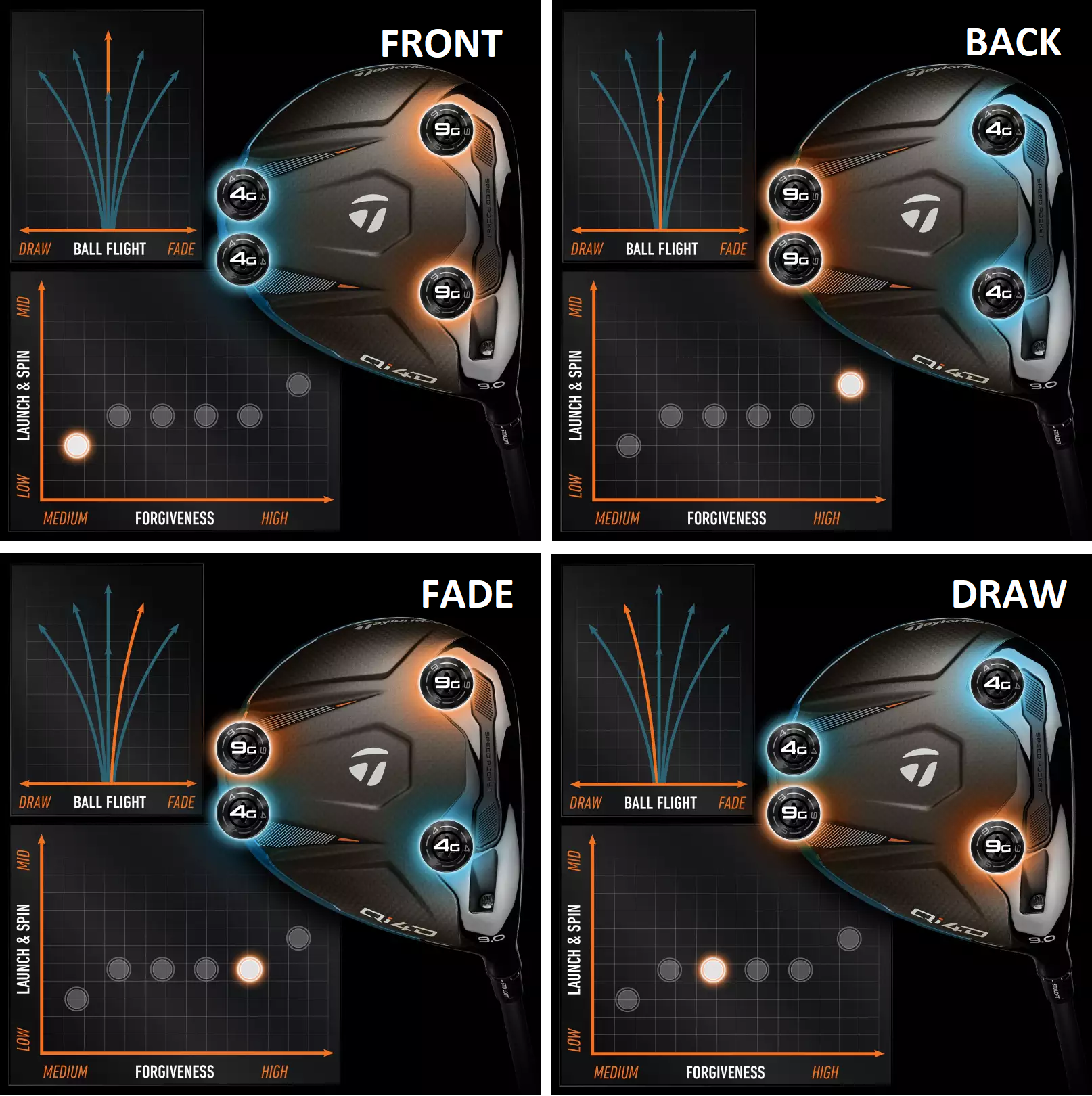 Konfigurácie závaží TaylorMade Qi4D TAS